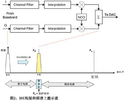 图2DUC构架和频谱上搬示意