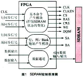 SDRAM控制原理圖