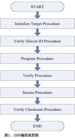 圖1ISSP編程流程圖