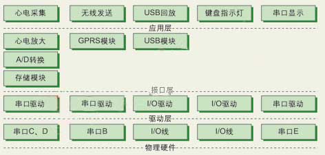 心電監(jiān)護系統(tǒng)軟件總體結(jié)構(gòu)