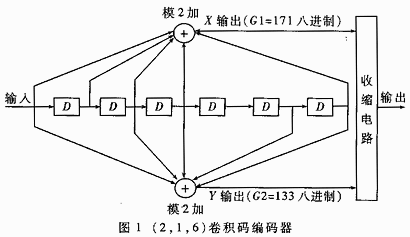 （2，1，6）卷積編碼器