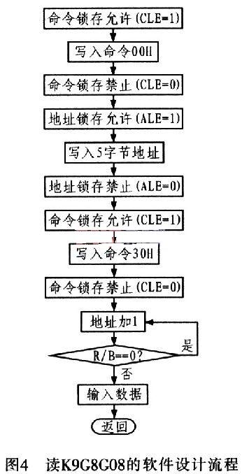 軟件設(shè)計流程