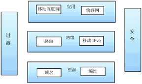 IPv6標(biāo)準(zhǔn)類(lèi)別劃分