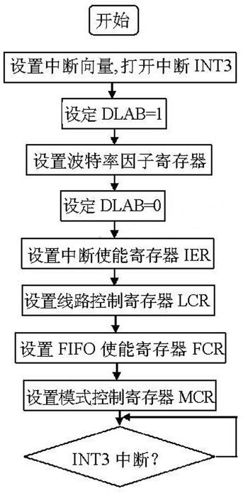 TL16C55C工作的軟件流程