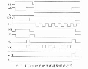 GAL各管脚的时序图