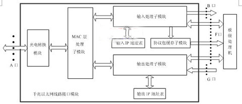 十接口千兆以太網(wǎng)線路接口卡模塊結(jié)構(gòu)圖