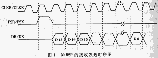 當(dāng)FSR和FSX為輸出時McBsp的發(fā)送和接收時序圖