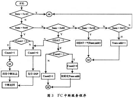 中斷服務(wù)程序工作流程