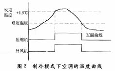 制冷模式下空調的溫度曲線