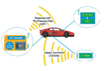 轮胎压力监控传感器应用示例：(a) LF控制器发送LF命令给轮胎内的压力监控模块；(b)高输入灵敏度的智能MCU接收到LF命令并通过UHF发射器将轮胎压力数据发送给控制器