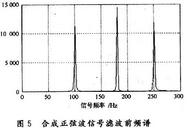 巴特沃斯低通滤波器滤波前的频谱图