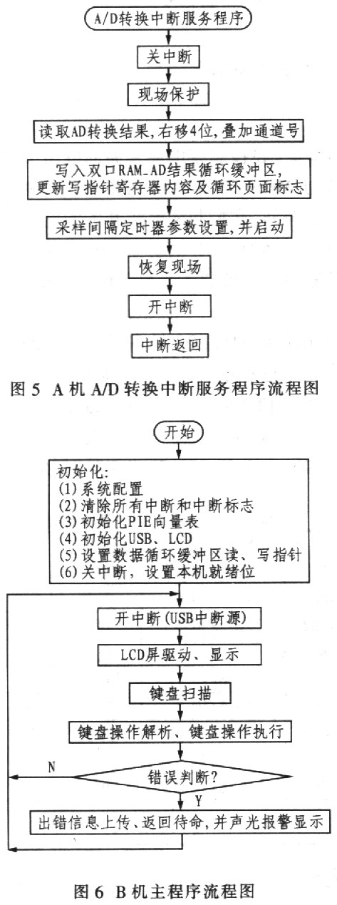 A机A/D转换中断服务程序流程图