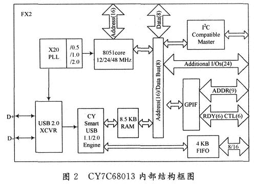 CY7C68013內(nèi)部結(jié)構(gòu)框圖