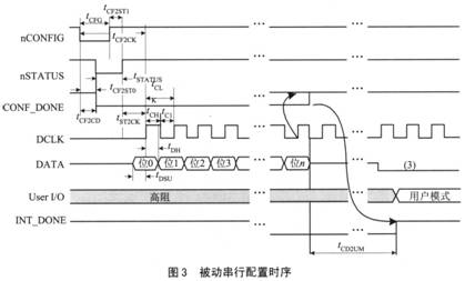 被動串行配置