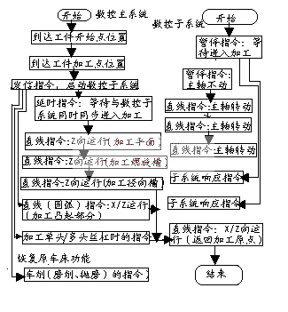 主子數(shù)控系統(tǒng)聯(lián)動加工流程圖