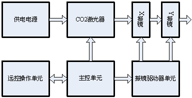 DSP在線激光打碼控制系統(tǒng)的結(jié)構(gòu)