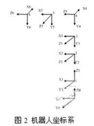 對應(yīng)連桿坐標系