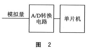 单片机片外A