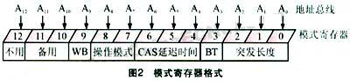 模式寄存器格式