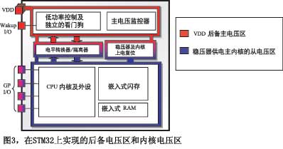 图3在STM32上实现的后备电压区和内核电压区