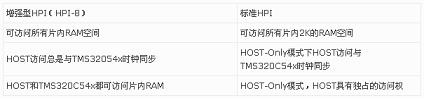 HPI-8和標(biāo)準(zhǔn)HPI的主要差別