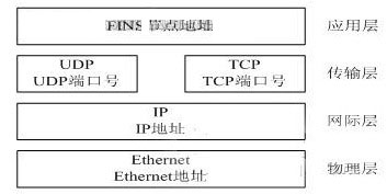 网络的分层结构