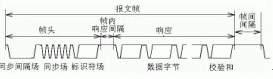 LIN報(bào)文幀