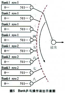 Bank乒乓操作讀出示意圖