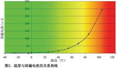 图2温度与泄漏电流的关系曲线