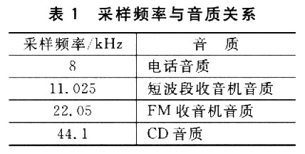 采樣頻率與音質關系