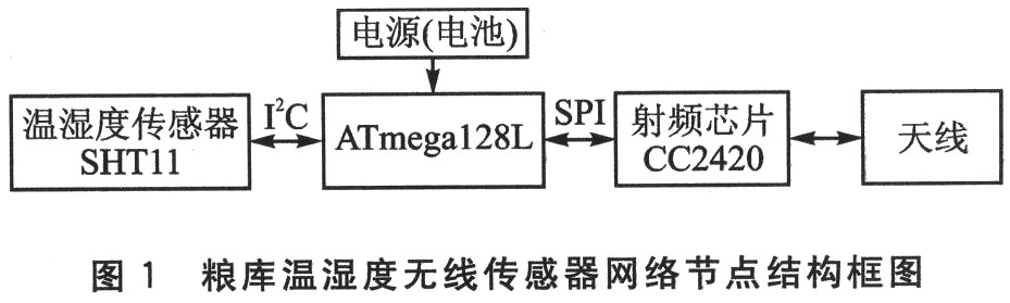 節點結構