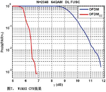 图7WiMAXCFR效果