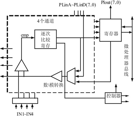 數據轉換模塊的框圖