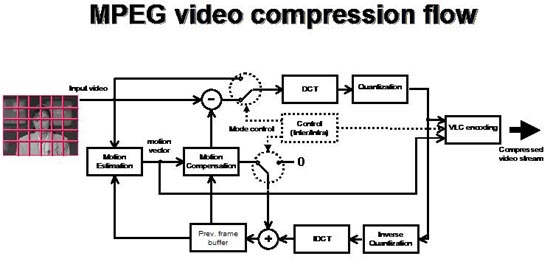 MPEG 視頻壓縮流程圖