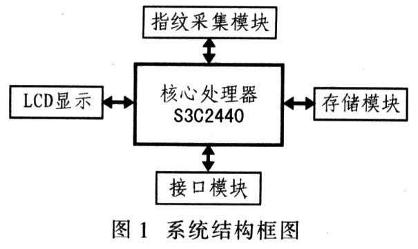 系統(tǒng)結(jié)構(gòu)框圖