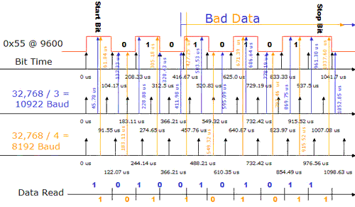 9600 波特傳輸時(shí) 32Khz 驅(qū)動(dòng) UART Rx 錯(cuò)誤