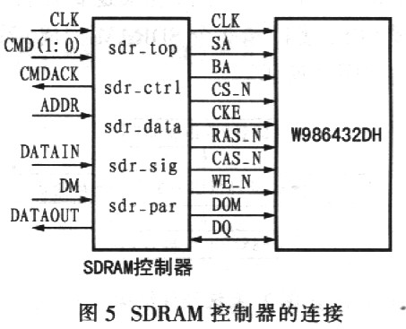 SDRAM控制器的连接