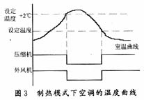 制热模式下空调的温度曲线