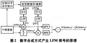 产生LFM信号的方法