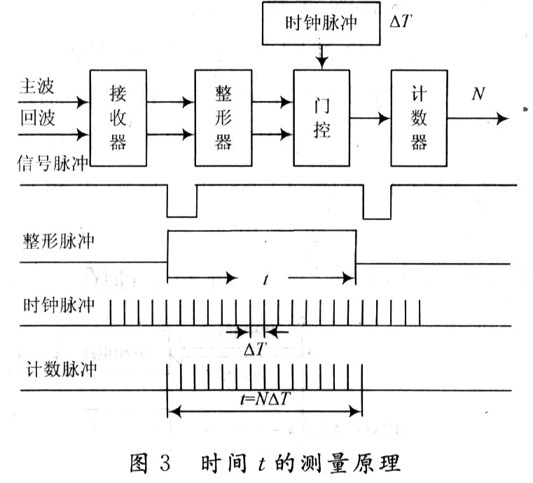 时间测量