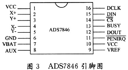 ADS7846的引腳排列