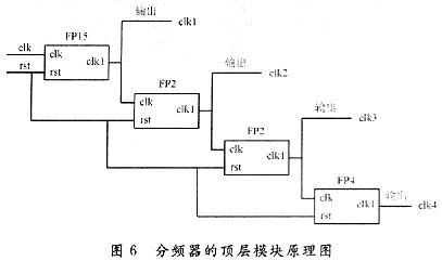 四頻率輸出分頻器的頂層模塊原理圖