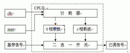  2CPSK調(diào)制模塊的VHDL模型方框圖