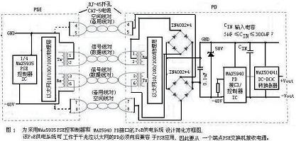 用MAX5935 PSE控制器和MAX5940 PD接口/控制器的PoE供電系統(tǒng)簡(jiǎn)化設(shè)計(jì)方框圖