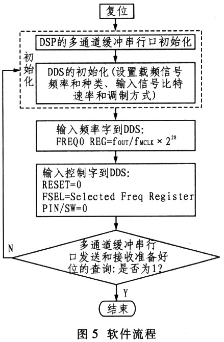  軟件的流程