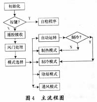 主程序的流程图