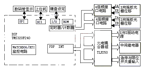 DSP車床控制系統(tǒng)硬件原理框圖