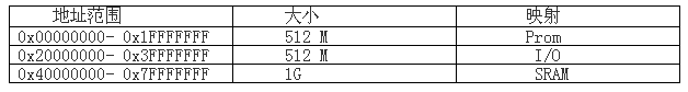 LEON2的平臺(tái)中有兩個(gè)memory