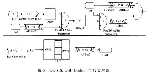 DDS在DSP Builder下的實現圖