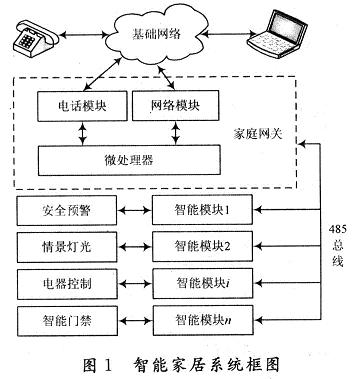 整个智能家居系统的构成